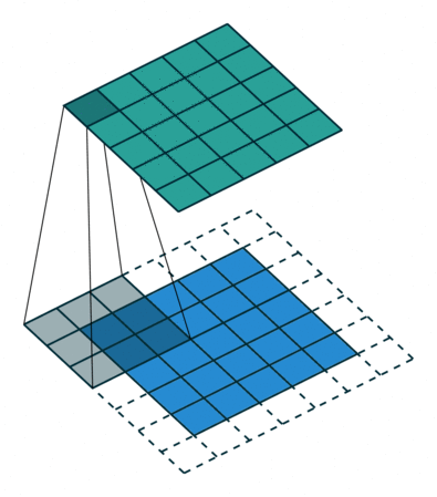 Example of a 3x3 convolutional filter over a 5x5 input