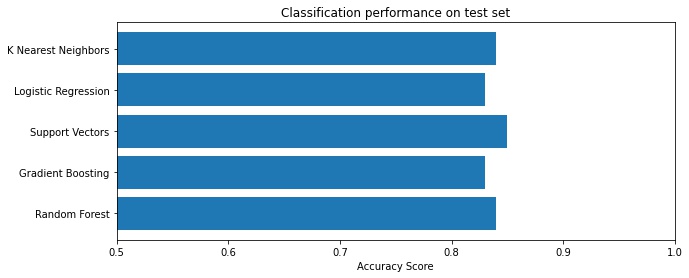 Classification performance on test set: knn - .84, logistic regression - .83, svc - .85, gradient boosting - .83, random forest - .84