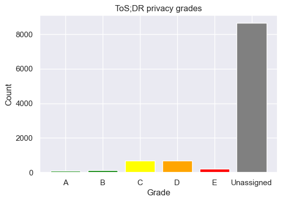 Number of services on tosdr.org, by privacy grade. N/A means there are not enough known summary points to even assign a grade.