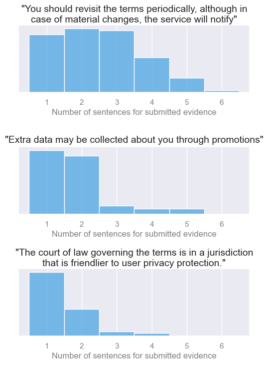 Distributions of the number of sentences found in human submitted quotes that provide evidence for a few random cases. Some typically have one sentence, others commonly have 3, 4, even 5 sentences.