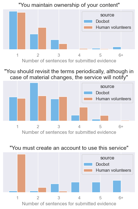 Distributions of the number of sentences found in human submitted vs Docbot submitted quotes that provide evidence for a few random Cases. The distributions are generally similar, but Docbot submissions are sometimes longer.
