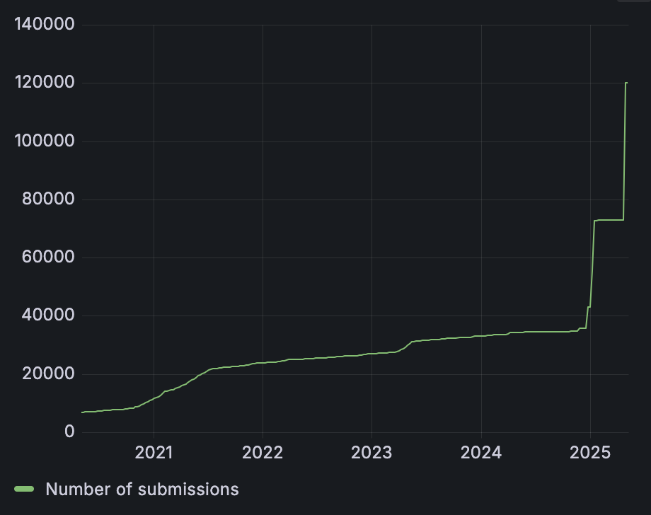 The number of evidence submissions over time from both humans and Docbot, featuring a huge increase from 38,000 to 120,000 from the first runs of Docbot.