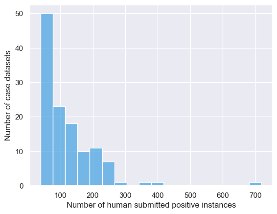 Distribution of the number of positive training examples per model. Most have under 150, and nearly all have under 250.