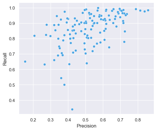 A scatterplot showing precision and recall for all 123 case models. Recall is typically above .7, while precision is more varied typically ranging between .3 and .75