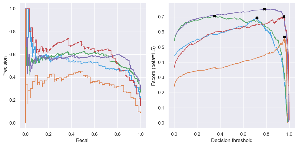 Precision-recall curves of five different Case models, along side a chart showing their corresponding f-scores as a function of 0.0-1.0 classification decision thresholds.