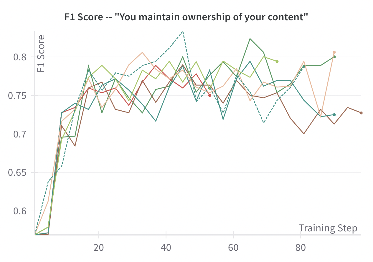 Training curves showing multiple restarts of fine-tuning one case model in particular -- "You maintain ownership of your content". The x-axis shows the number of training steps, and the y-axis shows F1 score on the test set of the full document dataset. Some attempts did better than others but they are all within .05-.1 of each other.